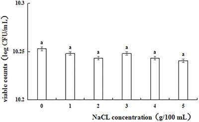 Probiotic Properties of Lactobacillus paracasei subsp. paracasei L1 and Its Growth Performance-Promotion in Chicken by Improving the Intestinal Microflora